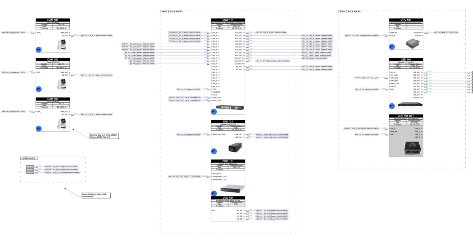Video signal schematic showing cameras, switcher, converters and cable types